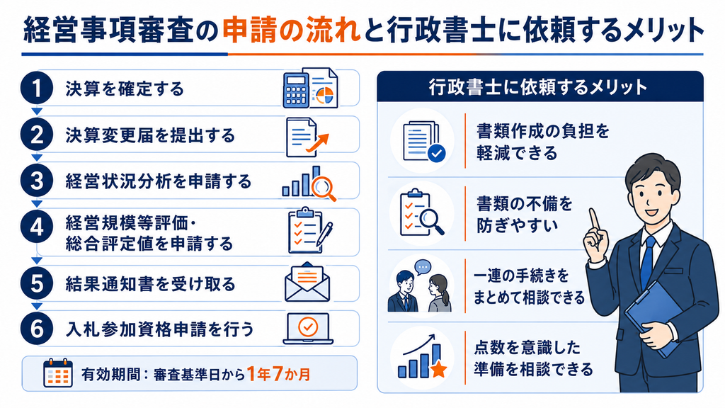 2026年7月の経営事項審査改正ポイントとして、自主宣言制度の追加、CCUS評価見直し、建設機械の評価見直し、社会保険加入状況3項目の削除を示した図