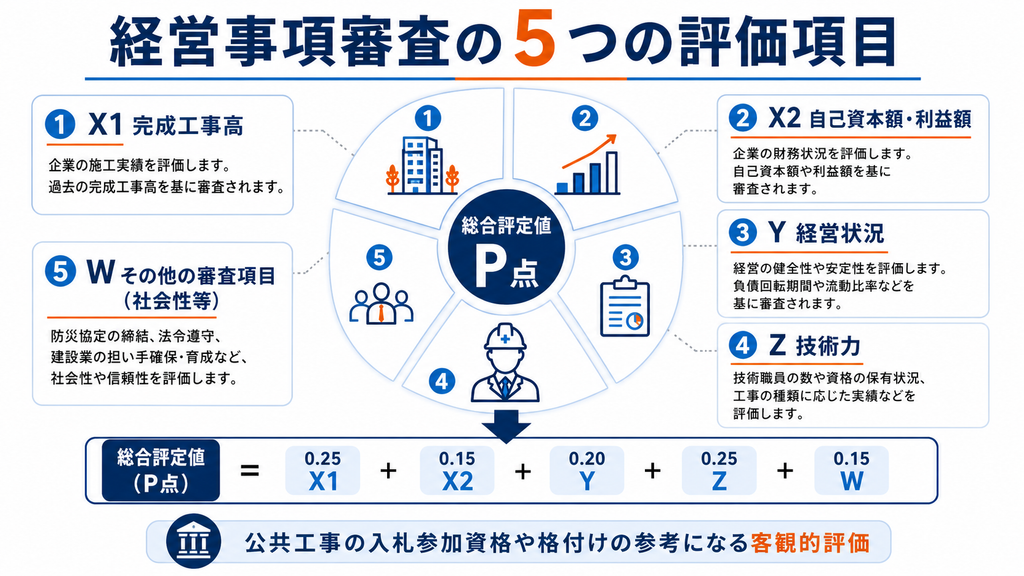 経営事項審査の5つの評価項目であるX1完成工事高、X2自己資本額・利益額、Y経営状況、Z技術力、Wその他の審査項目とP点の計算式を示した図