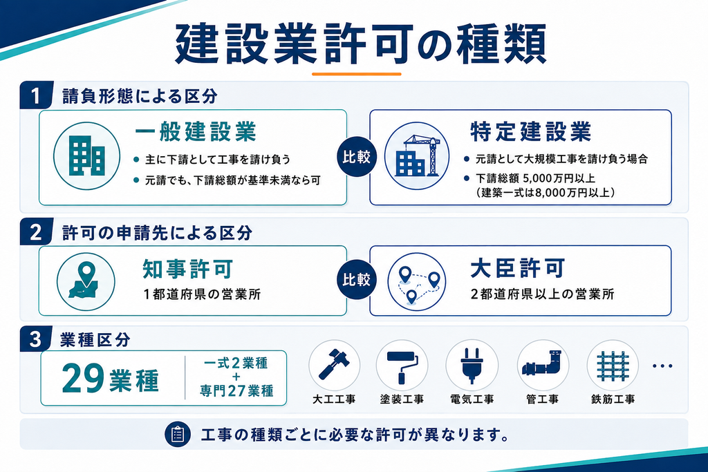 一般建設業と特定建設業、知事許可と大臣許可、29業種の違い
