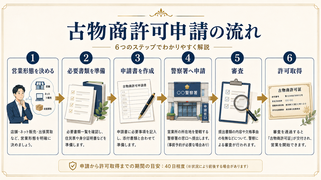 古物商許可申請の流れを6つのステップで解説