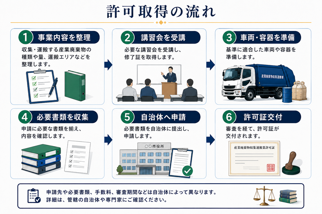 産業廃棄物収集運搬業許可を取得するまでの申請手続きの流れ